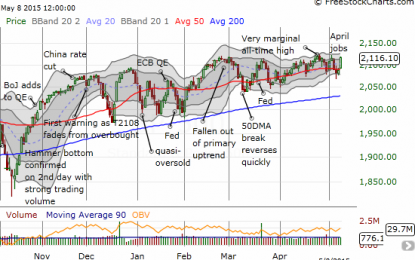 T2108 Update – Volatility Plunges As Half Of 2015’s Gain Arrives In One Day