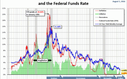 Treasury Yields: A Long-Term Perspective