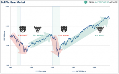Technically Speaking: The Difference Between A Bull & Bear Market