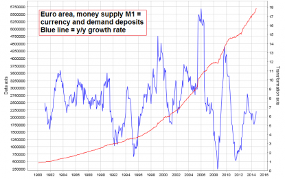 Euro Area Money Supply And Credit Growth