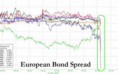 European Bond Risk Plunges As Draghi Hints At Sovereign QE (Again)