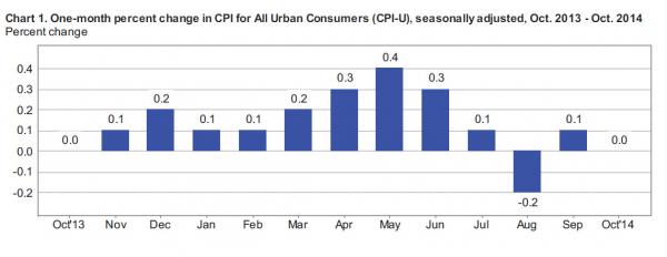Plunging Energy Prices Drag Down CPI, Offsetting Jumping Food Costs