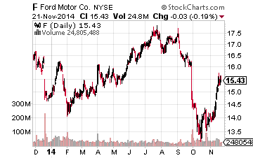 3 Auto Stocks To Buy For Surging Growth In 2015