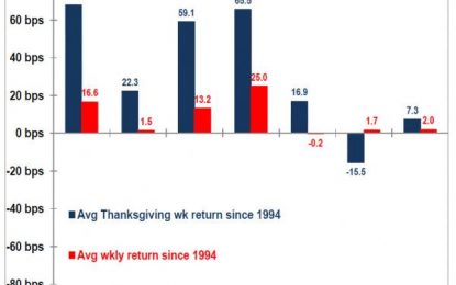 The Best And Worst Performing Assets During Thanksgiving Week