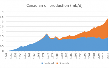 A Glut Of Oil?