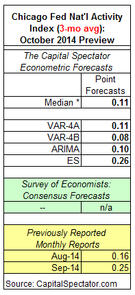 Chicago Fed Nat’l Activity Index: Oct 2014 Preview