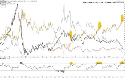 Gold-Silver Ratio May Be Setting Up Favorably