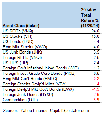 Markets Review, 21 November 2014