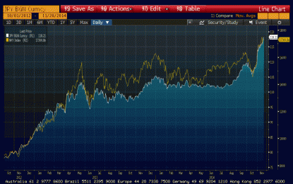 Great Graphic: Nikkei And Yen