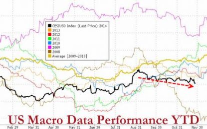 2014 Is Now The Worst Year For US Macro Data Performance Since 2008