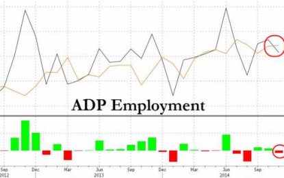 ADP Employment Misses, Worst November In 4 Years