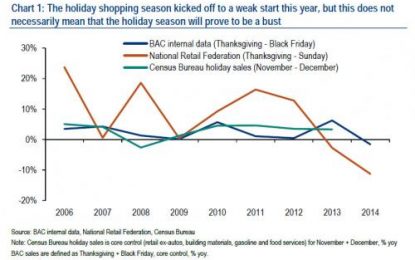 “Clearly A Negative Signal”: BofA Shows Thanksgiving Spending Was Biggest Dud Since Lehman