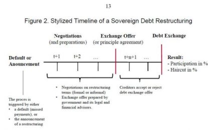 The Governments Know Sovereign Debt Defaults Are Coming