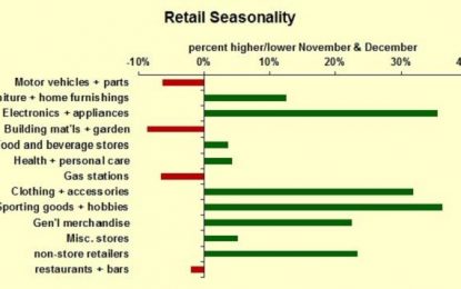 How Big Is Christmas For Retail?