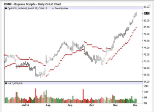 Chart Of The Day: Express Scripts