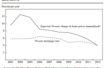 Home Price Expectations And Residential Investment