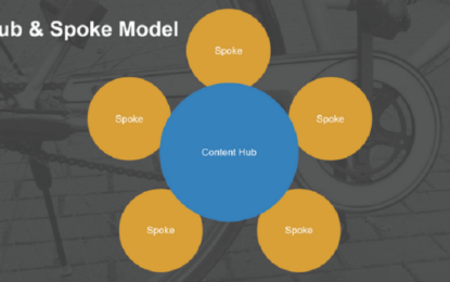 Build Your Content Marketing Around a Hub and Spoke Model