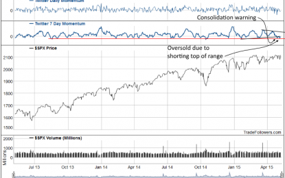 Sentiment From Twitter For S&P 500 Index Oversold