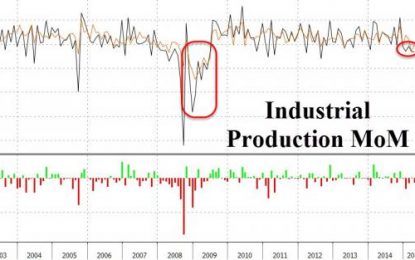US Industrial Production Weakens For 5th Month – Longest Streak Since Great Recession