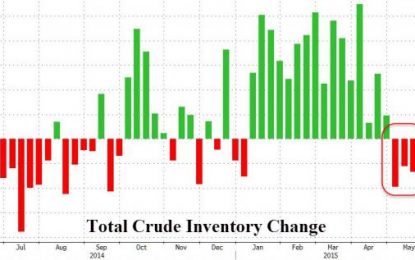 Crude Tumbles Despite 3rd Weekly Inventory Draw & Production Plunge