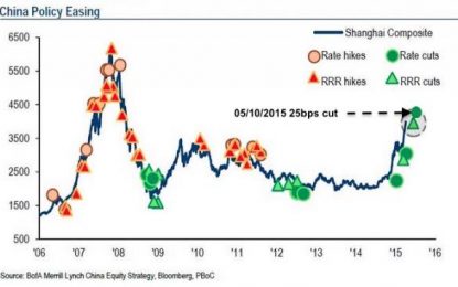 China Cuts Rates (Again) In Desperate Bid To Buy Stocks, Rescue Economy