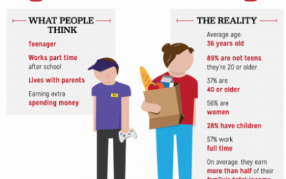 The Average Age Of A Minimum Wage Worker In America Is 36