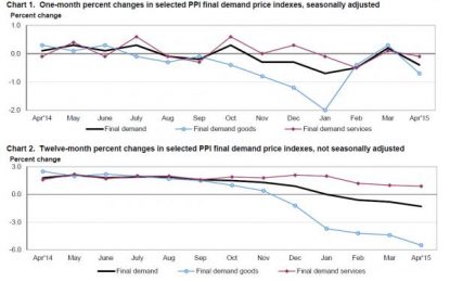 Wholesale Deflation Strikes U.S. Economy: April PPI Has Biggest Annual Drop In 5 Years
