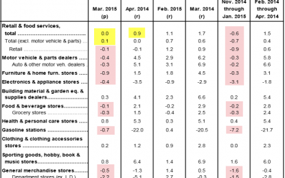 Dismal Retail Sales Numbers Suggest Recession Likely Underway: Overall +0.0%, YoY +0.9%, Department Stores -2.2%