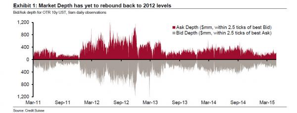 The History Of Treasury Market Liquidity (And Lack Thereof) In One Chart