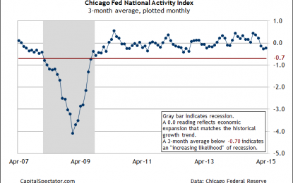 Chicago Fed: U.S. Economic Growth Remains Sluggish In April