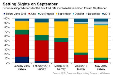 Great Graphic: Expectations For Lift-Off Solidify For September