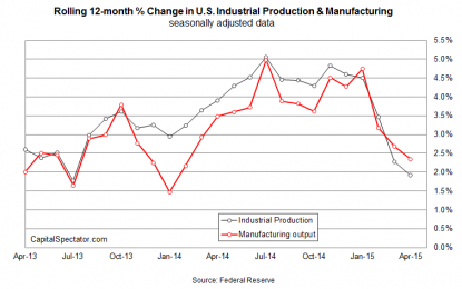 U.S. Industrial Production Slides For Fifth Straight Month In April