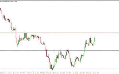 EUR/USD Trying To Break The Massive Barrier