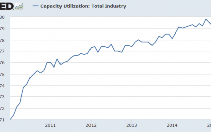 Fall In Capacity Utilization Reflects The Effective Demand Limit