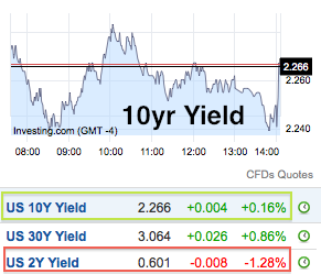 Yields & USD