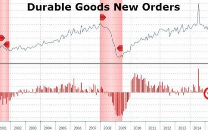 U.S Recession Imminent – Durable Goods Drop For 5th Month, Core CapEx Collapses