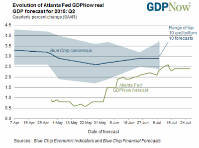 Final Second Quarter “GDPNow” Forecast 2.4% Vs. Bloomberg Consensus 2.9%