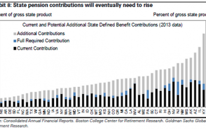 Goldman Weighs In On America’s Pension Ponzi: Contributions Must Rise $100 Billion Per Year