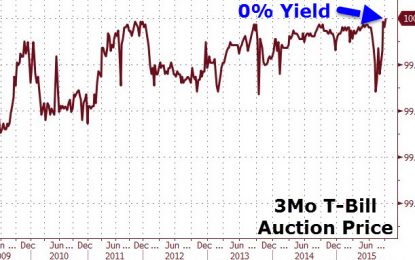 Treasury Sells 3-Month Bills At 0% Yield For First Time Ever