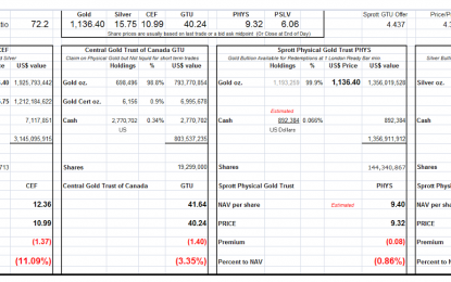 NAV Premiums Of Certain Precious Metal Trusts And Funds – October 5, 2015