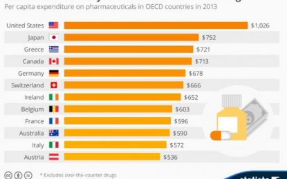 Which Countries Pay The Most For Medicinal Drugs?