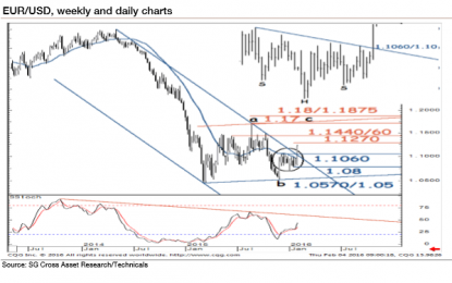 EUR/USD: Inverted H&S, GBP/USD: Multi-Year Channel