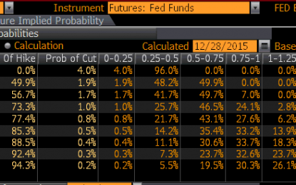 Bloomberg Vs. CME Rate Cut Odds: Someone Is Wrong