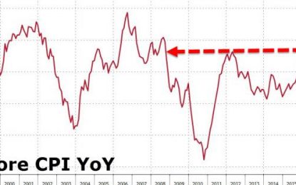 Bonds & Stocks Tumble As Core CPI Surges By Most Since October 2008