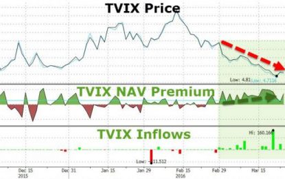 Something Just Snapped In The VIX ETF Complex