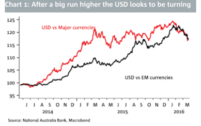 Is The USD Top In? Where To Target?
