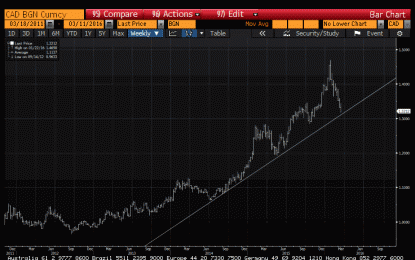 Great Graphic: Canadian Dollar Trendline Approached