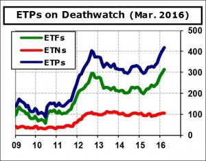 ETF Deathwatch For March 2016: O’Shares ETFs Are Dead To Me
