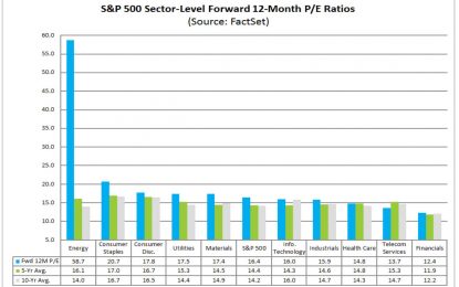 “There Is No Word To Describe This” – The Energy Forward P/E Multipe Is Now Off The Charts