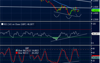 GBP/USD: Bottomed With Oil; Where To Target?